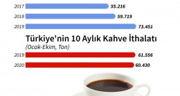 Evde kahve tüketimi arttı