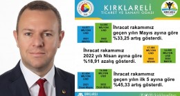 İhracat, %33,25 Arttı