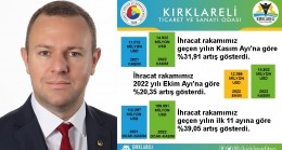 İhracat yüzde 31,91 Arttı