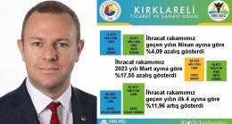 Kırklareli’nde ihracatta artış