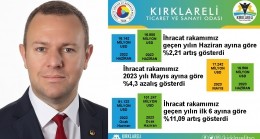 “Kırklareli’de 2023 Yılı Haziran Ayı İhracatı, 2022 Yılı Haziran Ayına Göre %2,21 Arttı”