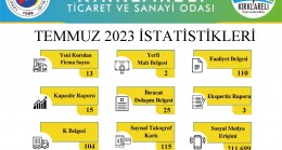 Temmuz ayı içinde 13 firmanın kuruluşu gerçekleştirildi