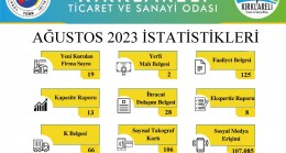 Ağustos ayında gerçekleştirilen işlemlerin istatistiklerini paylaştı