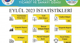 “Eylül ayı içerisinde 20 firmanın kuruluşunu gerçekleştirdik’’