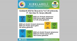 Kırklareli 2023’te İhracatını %17,03 arttırarak, 57. Sıra’dan 52. Sıra’ya yükseldi