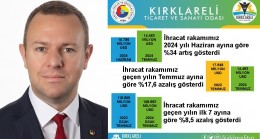 “Kırklareli’de 2024 Yılı Temmuz Ayı İhracatı, 2024 Yılı Haziran Ayına Göre %34 Arttı”