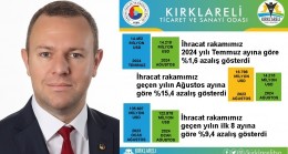 “Kırklareli’de 2024 Yılı Ağustos Ayı İhracatı, 2024 Yılı Temmuz Ayına Göre %1,6 Azaldı”