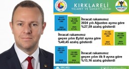 “Kırklareli’de 2024 Yılı Eylül Ayı İhracatı, 2024 Yılı Ağustos Ayına Göre %27,59 Azaldı”