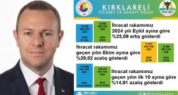 “Kırklareli’de 2024 Yılı Ekim Ayı İhracatı, 2024 Yılı Eylül Ayına Göre %23,09 Arttı”