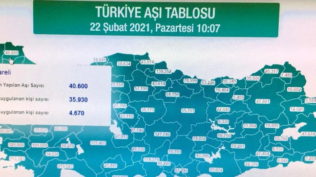 Kırklareli’de 40 bin 600 Kovid-19 aşısı yapıldı