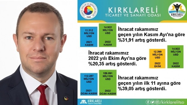 İhracat yüzde 31,91 Arttı