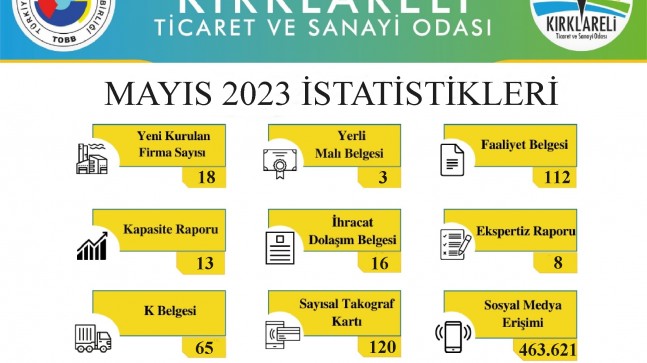 “Mayıs ayı içerisinde 18 firmanın kuruluşunu gerçekleştirdik’’