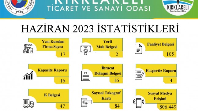 Kırklareli Ticaret ve Sanayi Odası, Haziran ayında gerçekleştirdiği işlemlerin istatistiklerini paylaştı