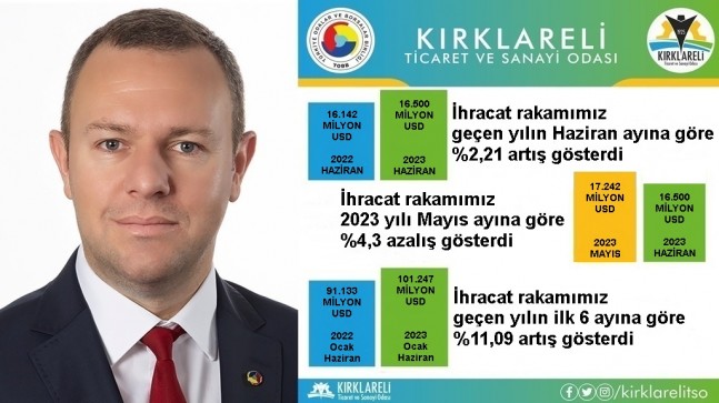 “Kırklareli’de 2023 Yılı Haziran Ayı İhracatı, 2022 Yılı Haziran Ayına Göre %2,21 Arttı”