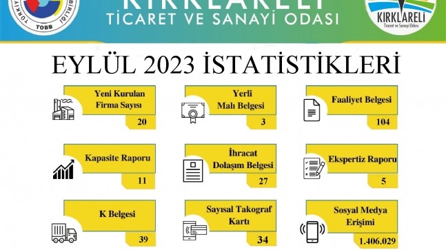 “Eylül ayı içerisinde 20 firmanın kuruluşunu gerçekleştirdik’’