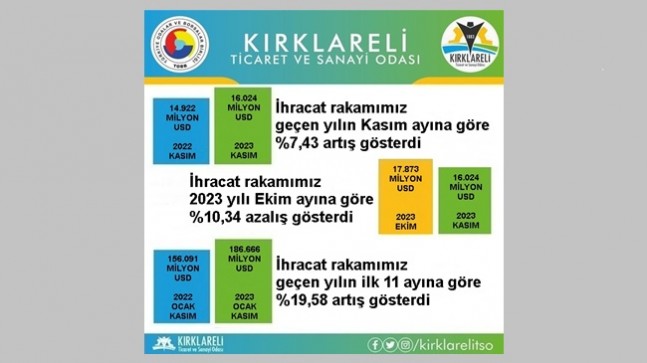 Kırklareli’de 2023 Yılı Kasım Ayı İhracatı, 2022 Yılı Kasım Ayına Göre %7,43 Arttı