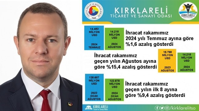 “Kırklareli’de 2024 Yılı Ağustos Ayı İhracatı, 2024 Yılı Temmuz Ayına Göre %1,6 Azaldı”