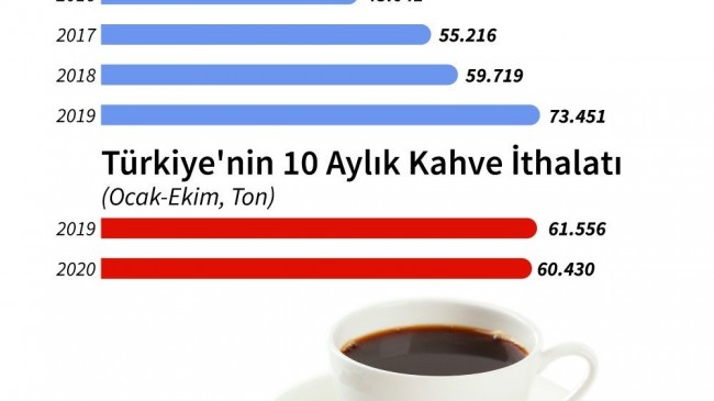 Evde kahve tüketimi arttı