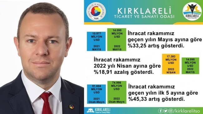 İhracat, %33,25 Arttı