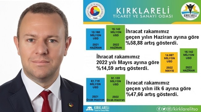 İhracat yüzde 58,88 arttı