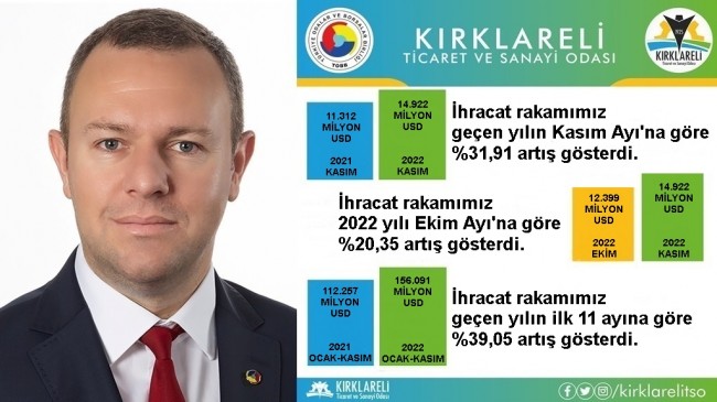 İhracat yüzde 31,91 Arttı