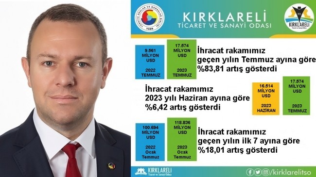 KTSO 2022 ile 2023 Temmuz aylarının ihracat rakamlarını karşılaştırdı