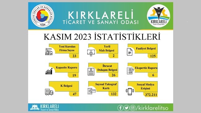 Kırklareli Ticaret ve Sanayi Odası, Kasım ayında gerçekleştirdiği işlemlerin istatistiklerini paylaştı