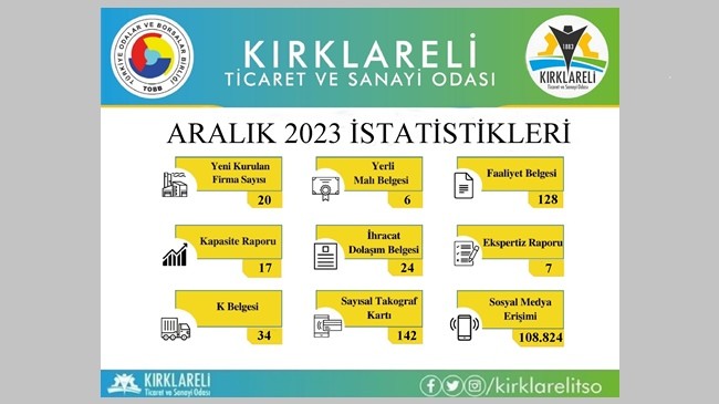 Kırklareli Ticaret ve Sanayi Odası, Aralık ayında gerçekleştirdiği işlemlerin istatistiklerini paylaştı