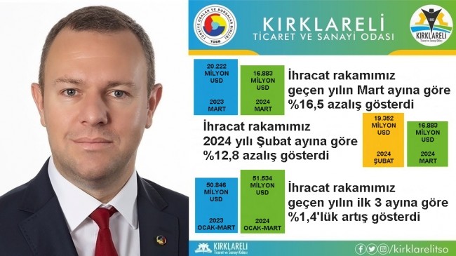 “Kırklareli’de 2024 Yılı Mart Ayı İhracatı, 2023 Yılı Mart Ayına Göre %16,5 Azaldı”