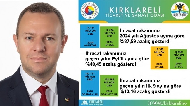 “Kırklareli’de 2024 Yılı Eylül Ayı İhracatı, 2024 Yılı Ağustos Ayına Göre %27,59 Azaldı”