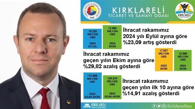 “Kırklareli’de 2024 Yılı Ekim Ayı İhracatı, 2024 Yılı Eylül Ayına Göre %23,09 Arttı”