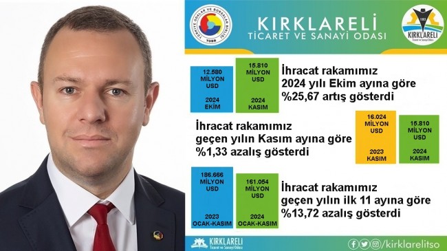 “Kırklareli’de 2024 Yılı Kasım Ayı İhracatı, 2024 Yılı Ekim Ayına Göre %25,67 Arttı”