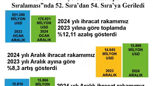 Kırklareli “Türkiye’de İhracat Yapan İller Sıralaması”nda 52. Sıra’dan 54. Sıra’ya Geriledi