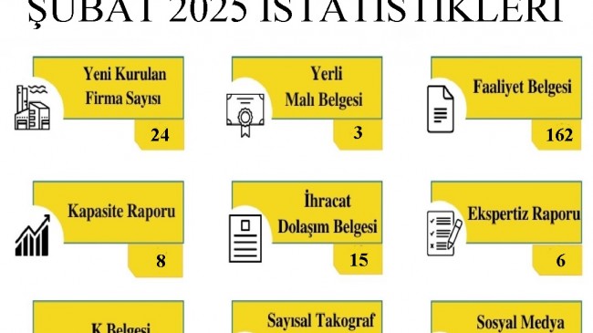 Kırklareli TSO’nun 2025 Yılı Şubat Ayı İçerisinde Gerçekleştirdiği İşlemlerin İstatistikleri Paylaşıldı