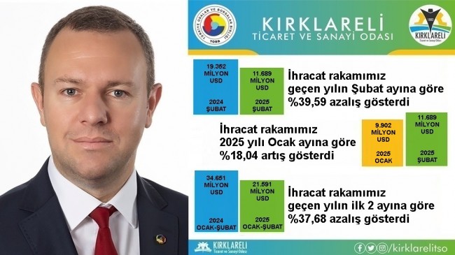 “Kırklareli’de 2025 Yılı Şubat Ayı İhracatı, 2025 Yılı Ocak Ayına Göre %18,04 Arttı”